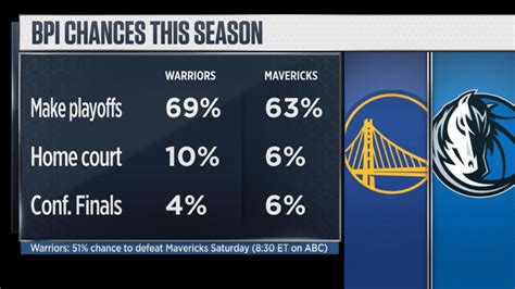 espn bpi predictions nba|ESPN's new and improved Basketball Power Index is game .